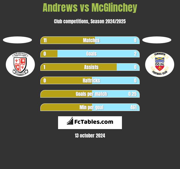 Andrews vs McGlinchey h2h player stats