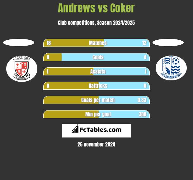 Andrews vs Coker h2h player stats