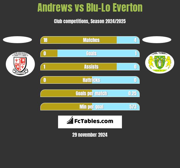 Andrews vs Blu-Lo Everton h2h player stats