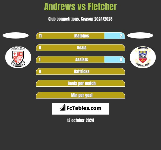 Andrews vs Fletcher h2h player stats