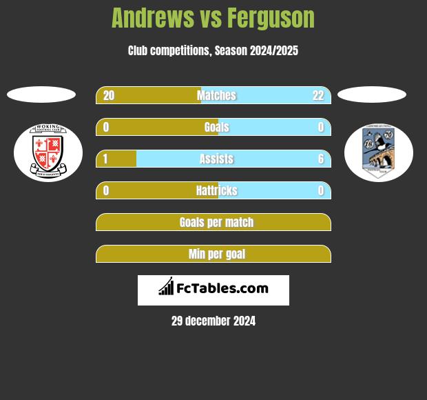 Andrews vs Ferguson h2h player stats