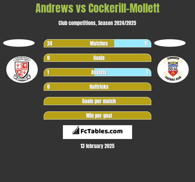 Andrews vs Cockerill-Mollett h2h player stats