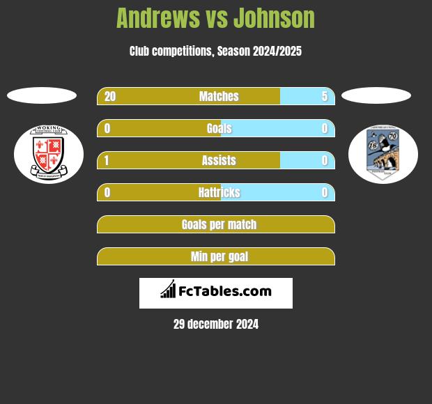 Andrews vs Johnson h2h player stats