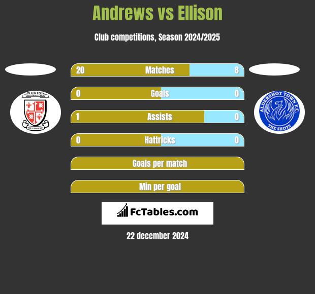 Andrews vs Ellison h2h player stats