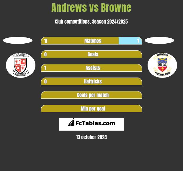 Andrews vs Browne h2h player stats