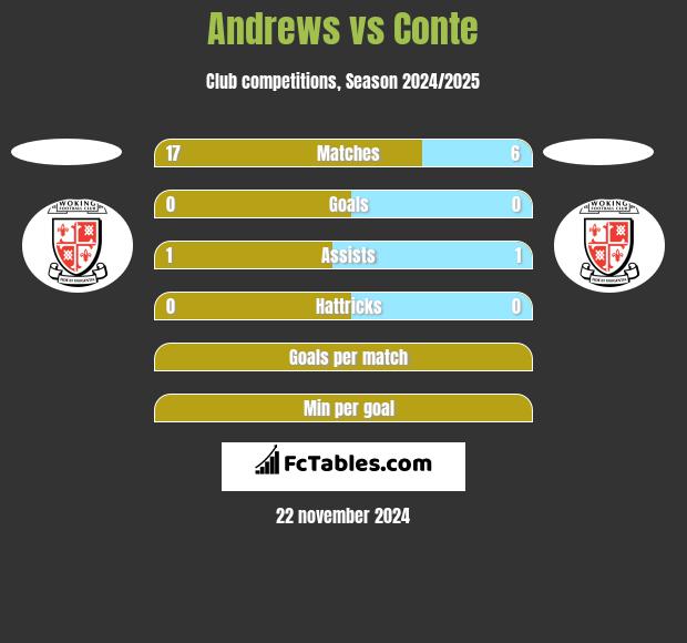 Andrews vs Conte h2h player stats