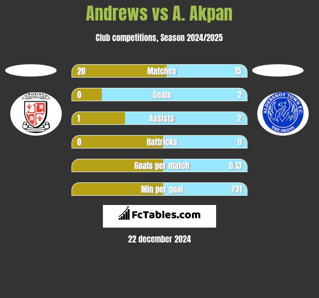 Andrews vs A. Akpan h2h player stats