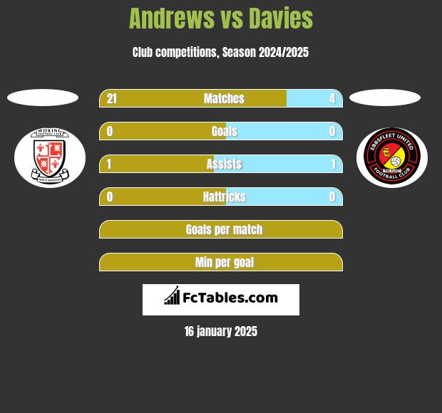 Andrews vs Davies h2h player stats