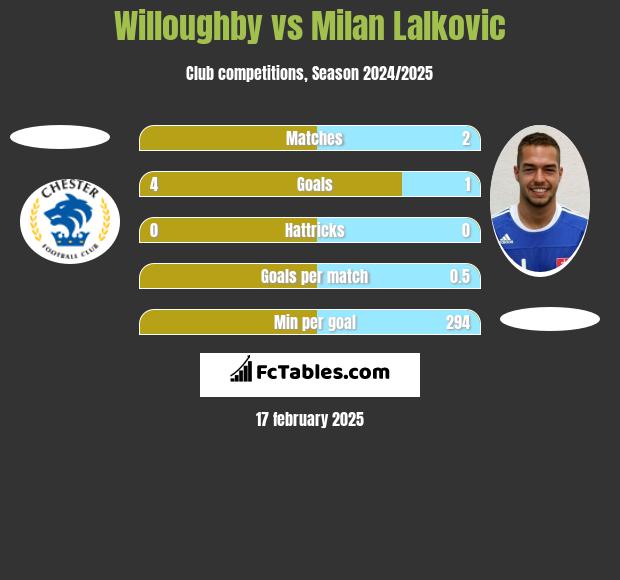 Willoughby vs Milan Lalkovic h2h player stats