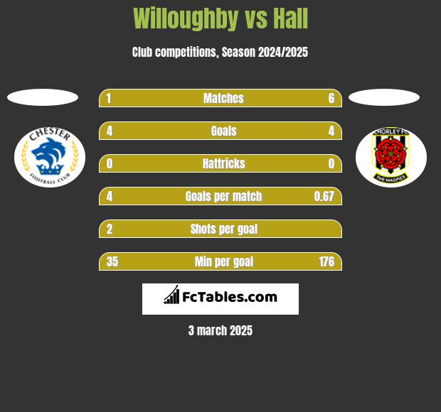 Willoughby vs Hall h2h player stats