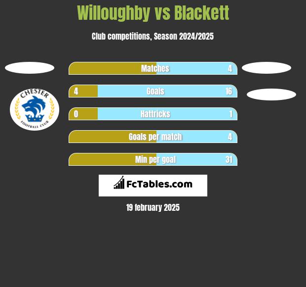 Willoughby vs Blackett h2h player stats