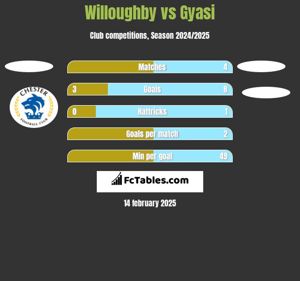 Willoughby vs Gyasi h2h player stats