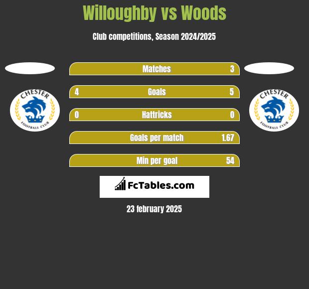 Willoughby vs Woods h2h player stats