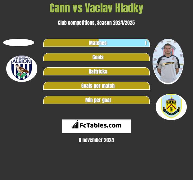 Cann vs Vaclav Hladky h2h player stats