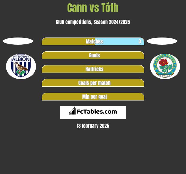 Cann vs Tóth h2h player stats