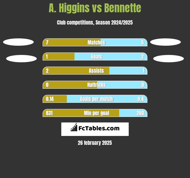 A. Higgins vs Bennette h2h player stats