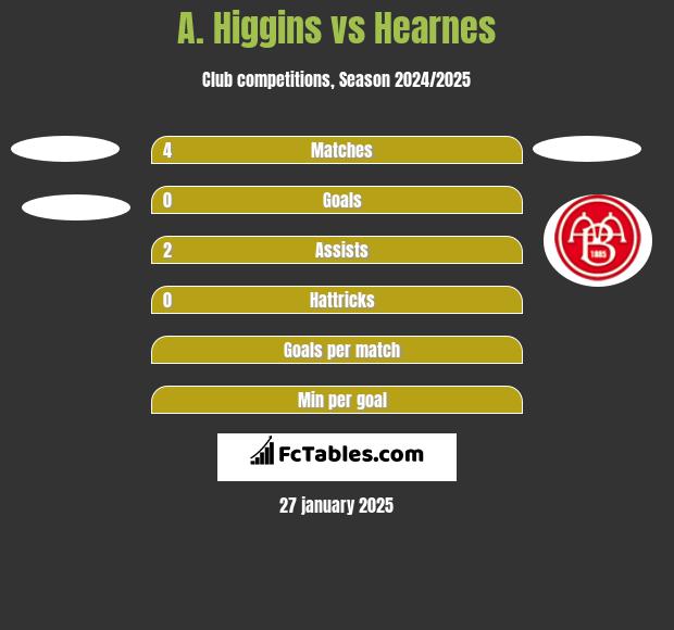 A. Higgins vs Hearnes h2h player stats