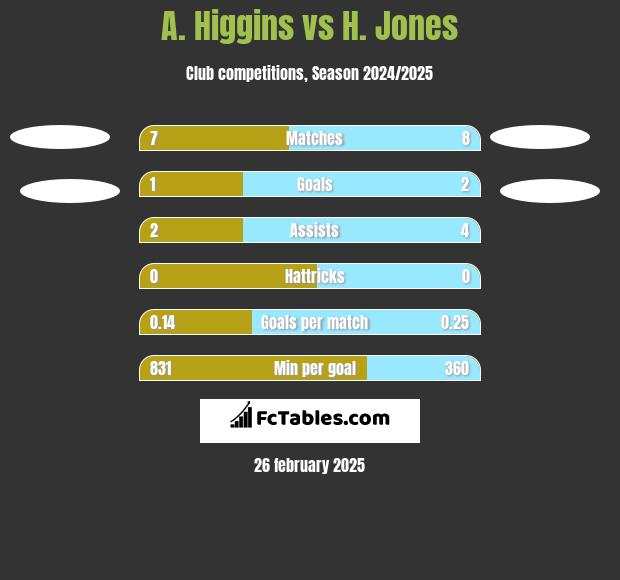 A. Higgins vs H. Jones h2h player stats