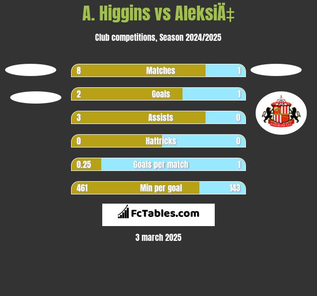 A. Higgins vs AleksiÄ‡ h2h player stats