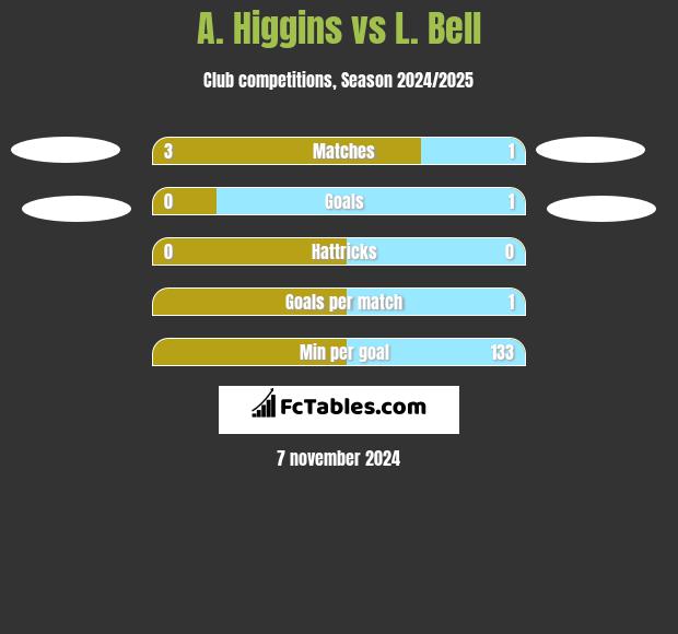 A. Higgins vs L. Bell h2h player stats