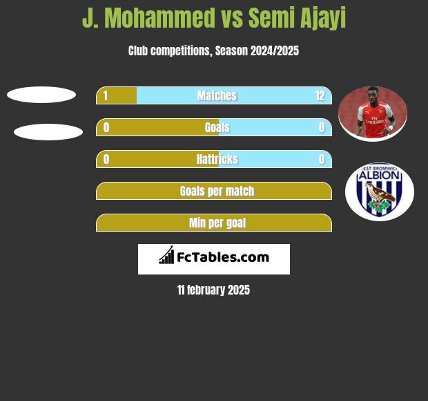 J. Mohammed vs Semi Ajayi h2h player stats