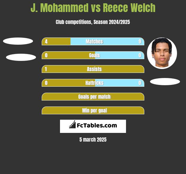 J. Mohammed vs Reece Welch h2h player stats