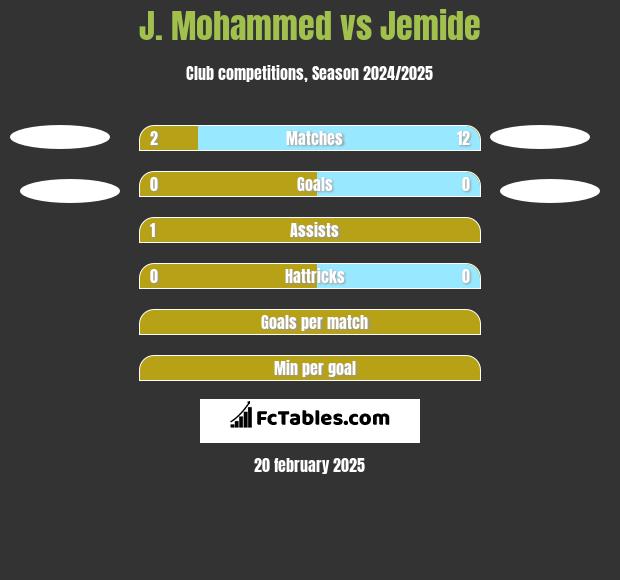 J. Mohammed vs Jemide h2h player stats