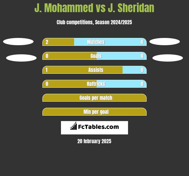 J. Mohammed vs J. Sheridan h2h player stats