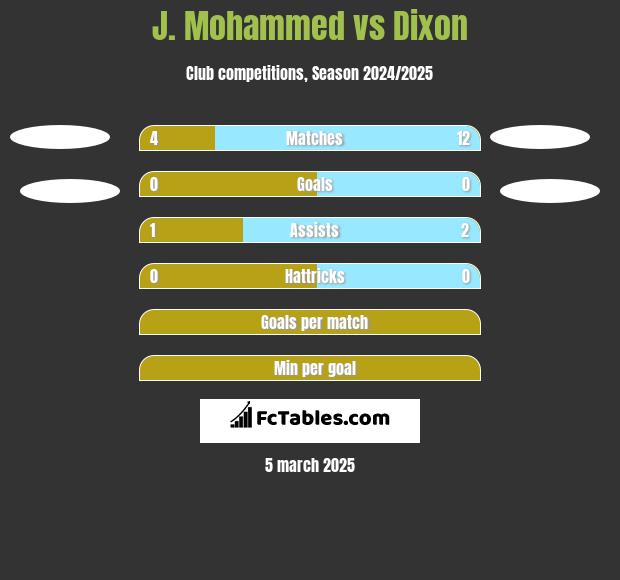 J. Mohammed vs Dixon h2h player stats