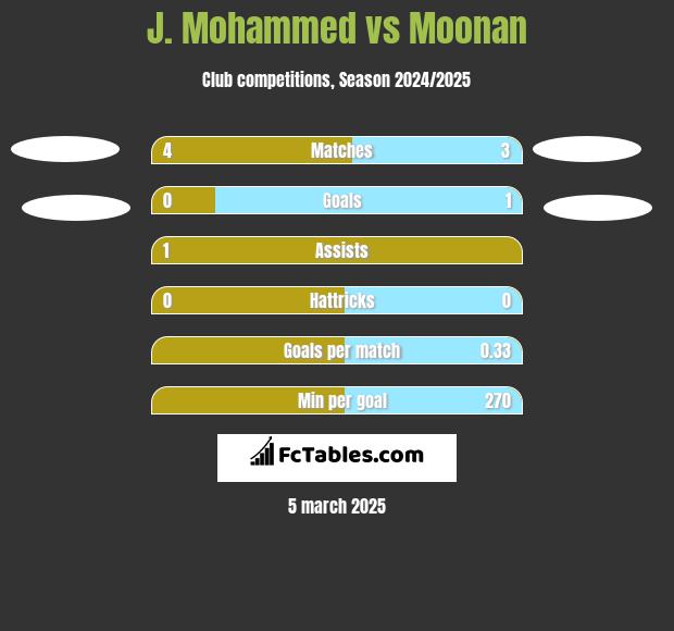 J. Mohammed vs Moonan h2h player stats