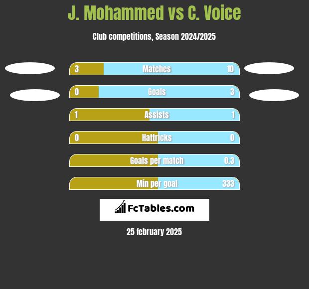 J. Mohammed vs C. Voice h2h player stats