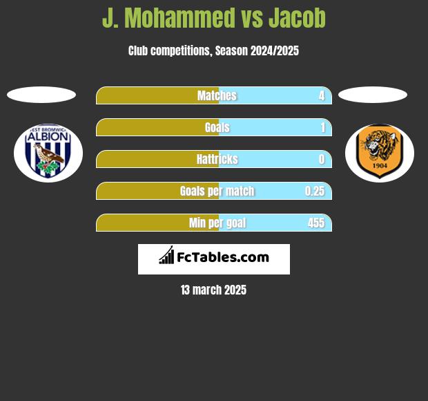 J. Mohammed vs Jacob h2h player stats