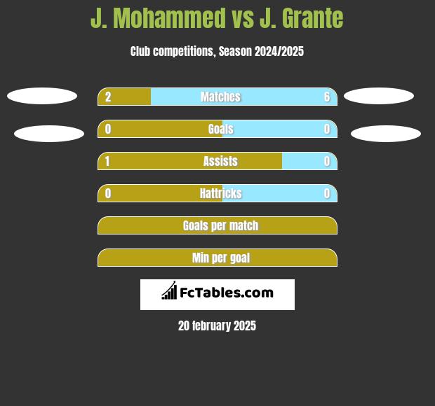 J. Mohammed vs J. Grante h2h player stats