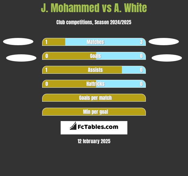 J. Mohammed vs A. White h2h player stats