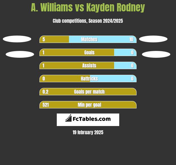 A. Williams vs Kayden Rodney h2h player stats