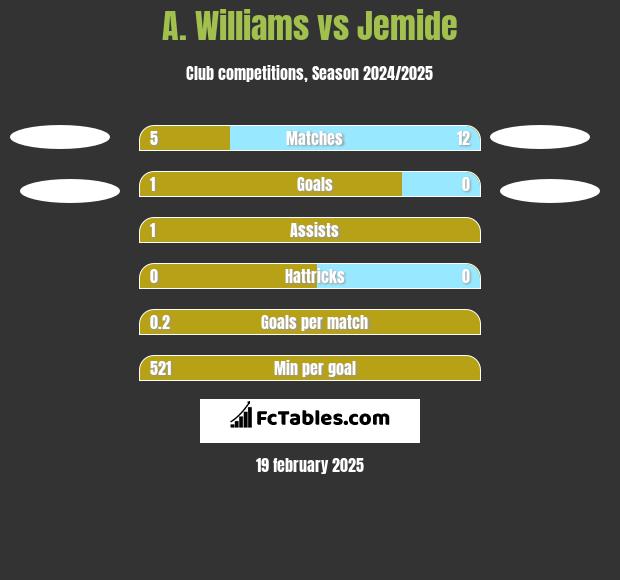 A. Williams vs Jemide h2h player stats