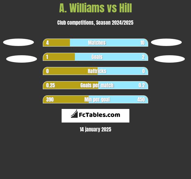 A. Williams vs Hill h2h player stats