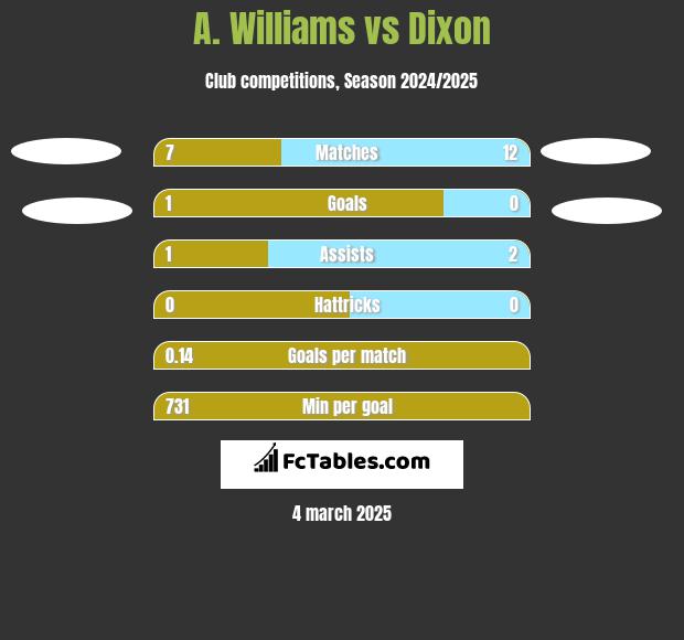 A. Williams vs Dixon h2h player stats