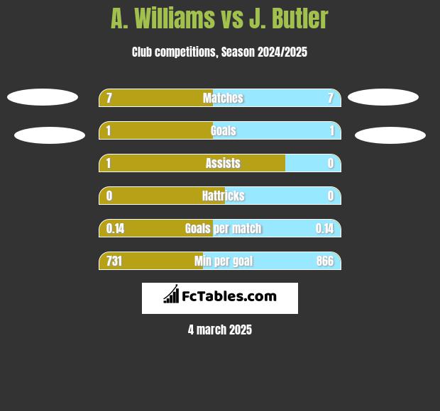 A. Williams vs J. Butler h2h player stats