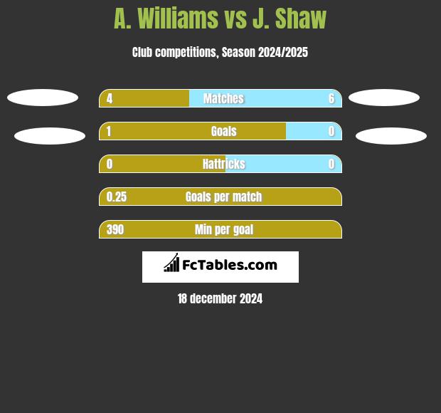 A. Williams vs J. Shaw h2h player stats