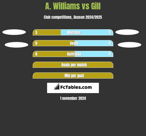 A. Williams vs Gill h2h player stats