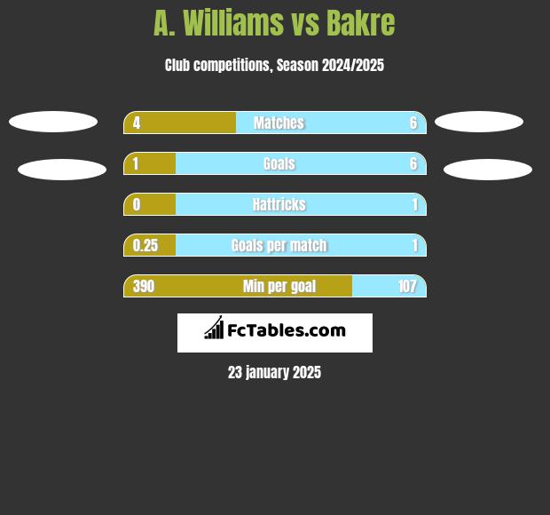 A. Williams vs Bakre h2h player stats