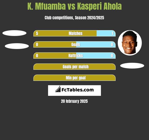 K. Mfuamba vs Kasperi Ahola h2h player stats