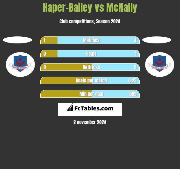 Haper-Bailey vs McNally h2h player stats