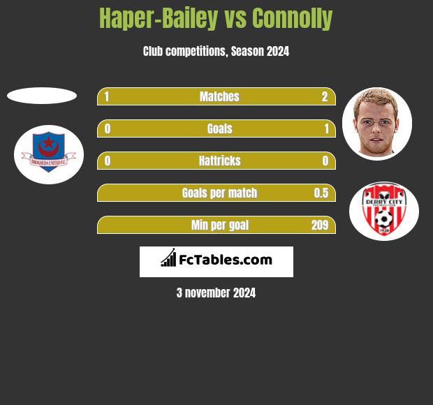 Haper-Bailey vs Connolly h2h player stats