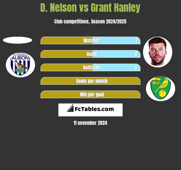 D. Nelson vs Grant Hanley h2h player stats