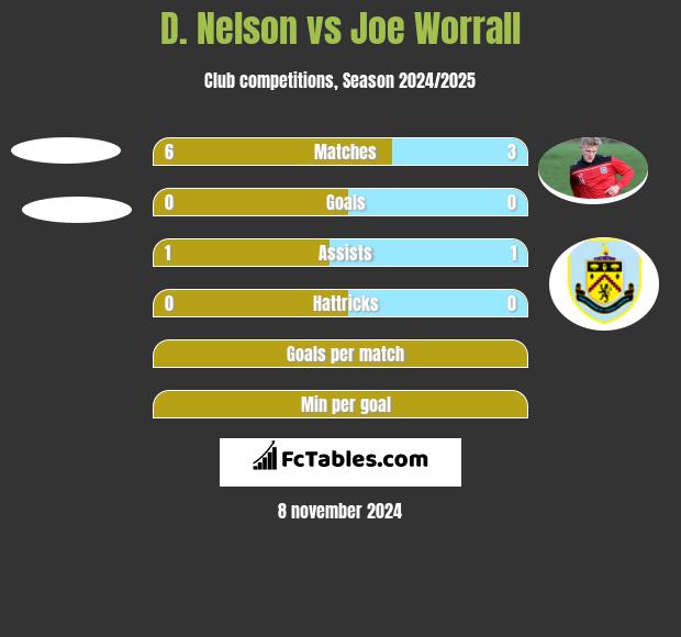 D. Nelson vs Joe Worrall h2h player stats