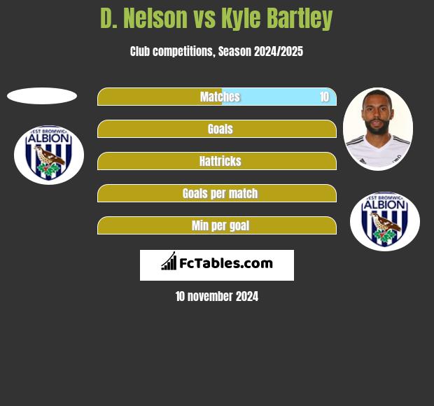 D. Nelson vs Kyle Bartley h2h player stats