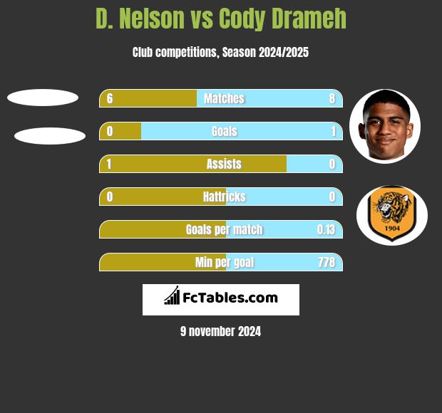 D. Nelson vs Cody Drameh h2h player stats