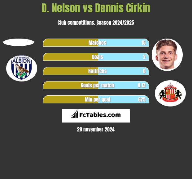 D. Nelson vs Dennis Cirkin h2h player stats